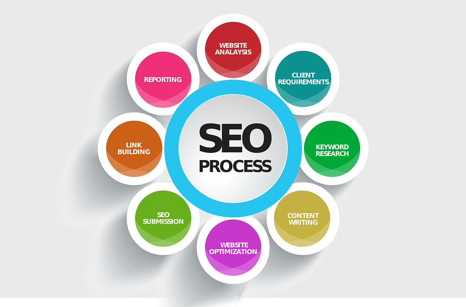 SEO, content writing